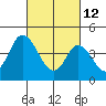 Mahon River entrance tide chart for Saturday, March 12, 2022