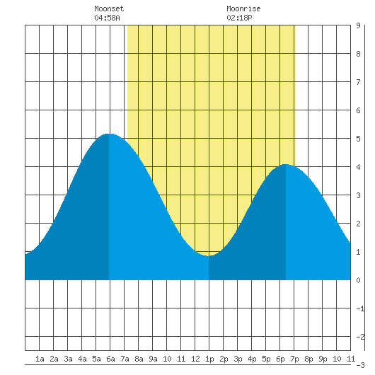 Mahon River entrance tide chart for Sunday, March 13, 2022