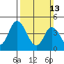 Mahon River entrance tide chart for Sunday, March 13, 2022