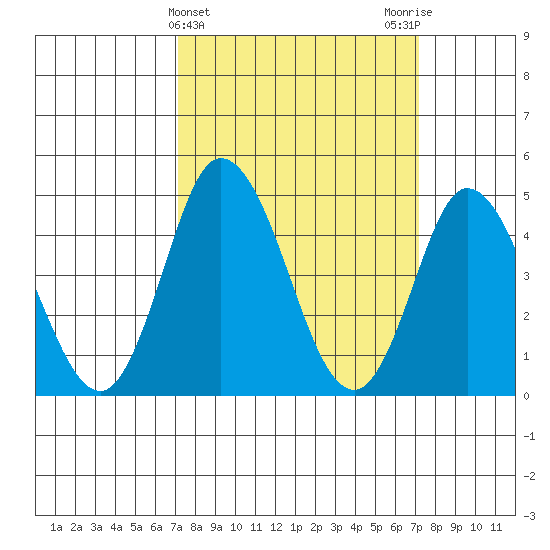 Mahon River entrance tide chart for Wednesday, March 16, 2022