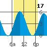 Mahon River entrance tide chart for Thursday, March 17, 2022