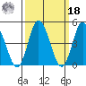 Mahon River entrance tide chart for Friday, March 18, 2022