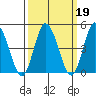 Mahon River entrance tide chart for Saturday, March 19, 2022