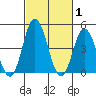 Mahon River entrance tide chart for Tuesday, March 1, 2022