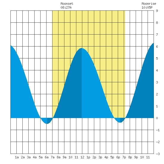 Mahon River entrance tide chart for Sunday, March 20, 2022
