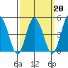 Mahon River entrance tide chart for Sunday, March 20, 2022