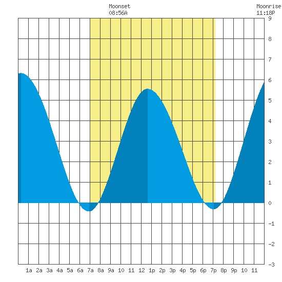 Mahon River entrance tide chart for Monday, March 21, 2022