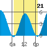 Mahon River entrance tide chart for Monday, March 21, 2022