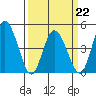 Mahon River entrance tide chart for Tuesday, March 22, 2022
