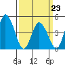 Mahon River entrance tide chart for Wednesday, March 23, 2022