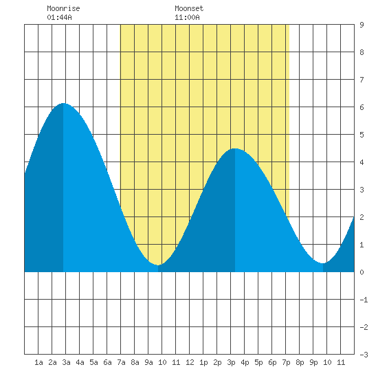 Mahon River entrance tide chart for Thursday, March 24, 2022
