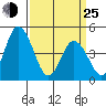 Mahon River entrance tide chart for Friday, March 25, 2022
