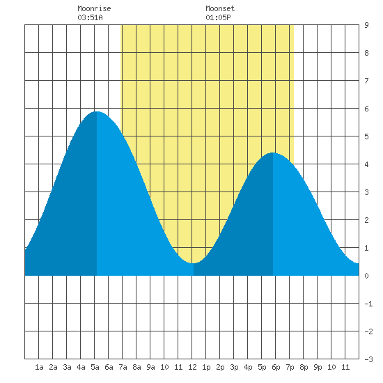 Mahon River entrance tide chart for Saturday, March 26, 2022