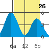 Mahon River entrance tide chart for Saturday, March 26, 2022