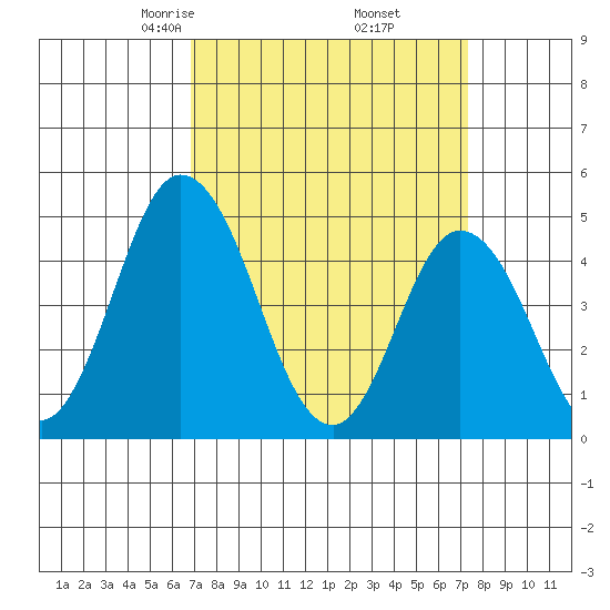 Mahon River entrance tide chart for Sunday, March 27, 2022
