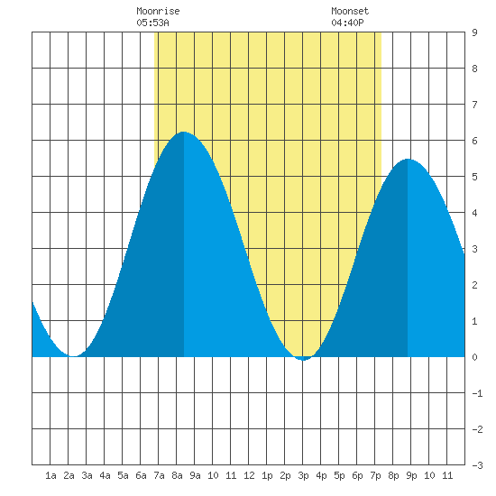 Mahon River entrance tide chart for Tuesday, March 29, 2022