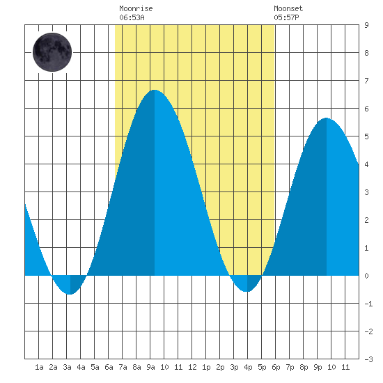 Mahon River entrance tide chart for Wednesday, March 2, 2022