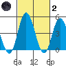 Mahon River entrance tide chart for Wednesday, March 2, 2022