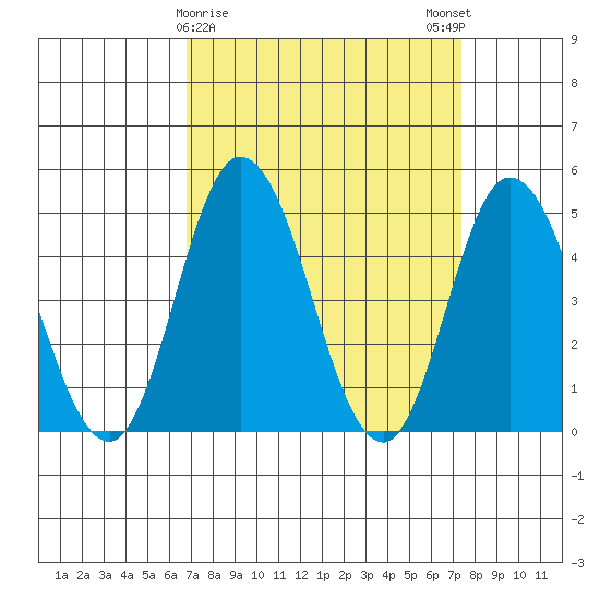 Mahon River entrance tide chart for Wednesday, March 30, 2022