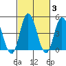 Mahon River entrance tide chart for Thursday, March 3, 2022