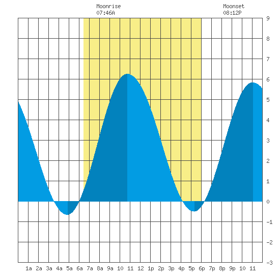 Mahon River entrance tide chart for Friday, March 4, 2022