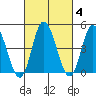 Mahon River entrance tide chart for Friday, March 4, 2022