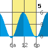 Mahon River entrance tide chart for Saturday, March 5, 2022