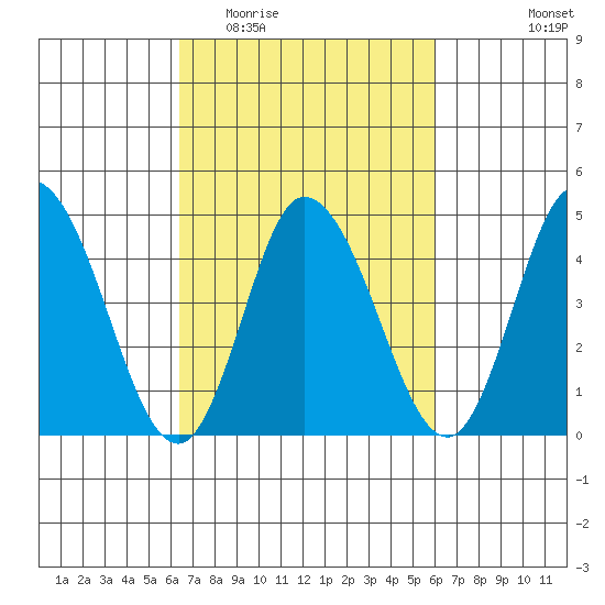 Mahon River entrance tide chart for Sunday, March 6, 2022