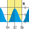 Mahon River entrance tide chart for Sunday, March 6, 2022