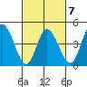 Mahon River entrance tide chart for Monday, March 7, 2022