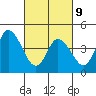 Mahon River entrance tide chart for Wednesday, March 9, 2022