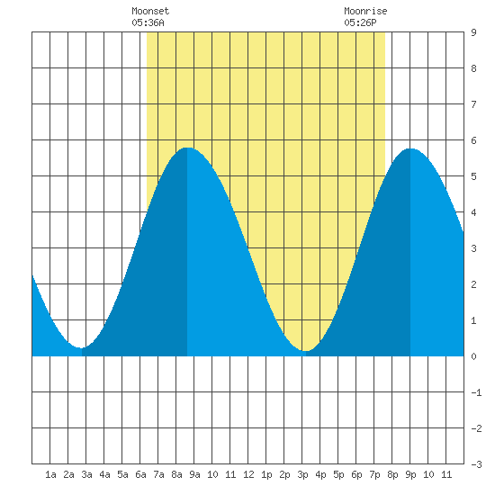 Mahon River entrance tide chart for Thursday, April 14, 2022