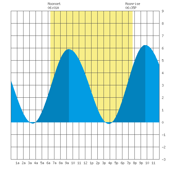 Mahon River entrance tide chart for Friday, April 15, 2022