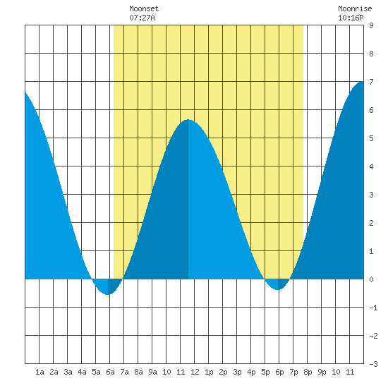 Mahon River entrance tide chart for Monday, April 18, 2022