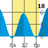 Mahon River entrance tide chart for Monday, April 18, 2022