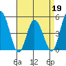 Mahon River entrance tide chart for Tuesday, April 19, 2022