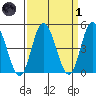Mahon River entrance tide chart for Friday, April 1, 2022