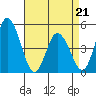 Mahon River entrance tide chart for Thursday, April 21, 2022