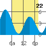 Mahon River entrance tide chart for Friday, April 22, 2022