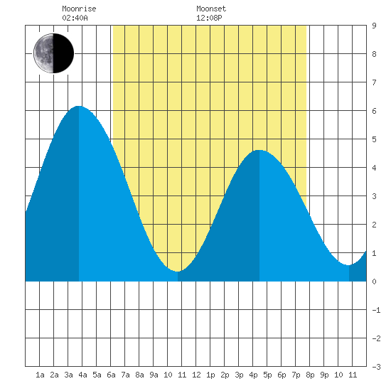 Mahon River entrance tide chart for Saturday, April 23, 2022