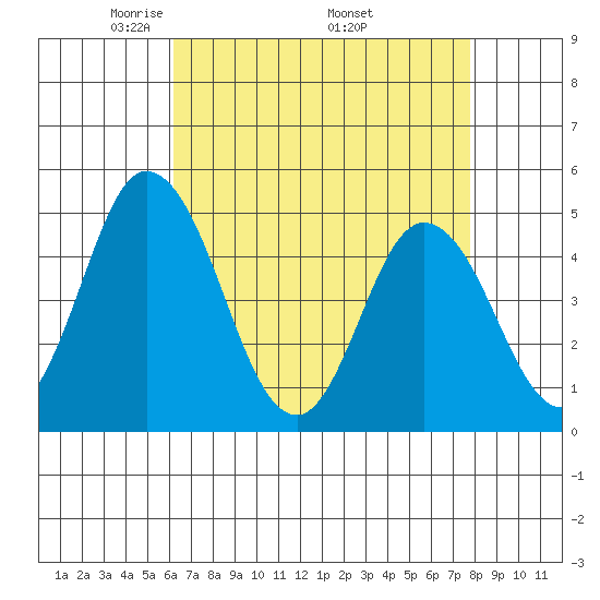 Mahon River entrance tide chart for Sunday, April 24, 2022