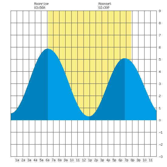 Mahon River entrance tide chart for Monday, April 25, 2022