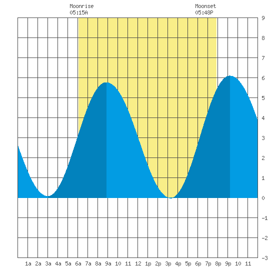 Mahon River entrance tide chart for Thursday, April 28, 2022