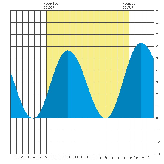 Mahon River entrance tide chart for Friday, April 29, 2022