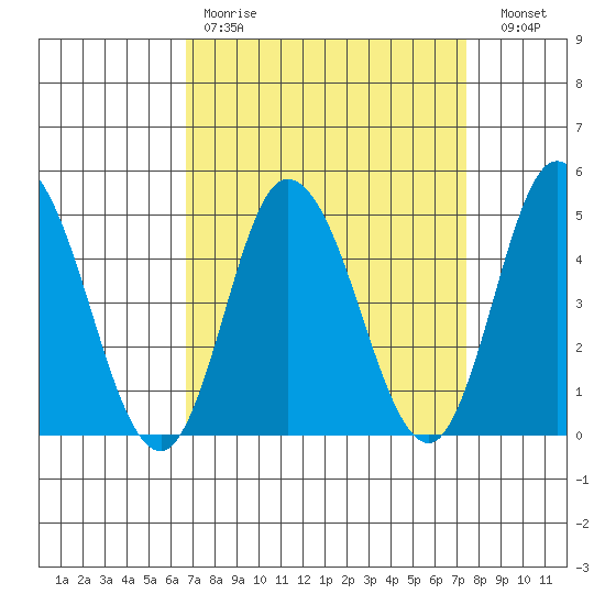 Mahon River entrance tide chart for Saturday, April 2, 2022