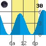 Mahon River entrance tide chart for Saturday, April 30, 2022