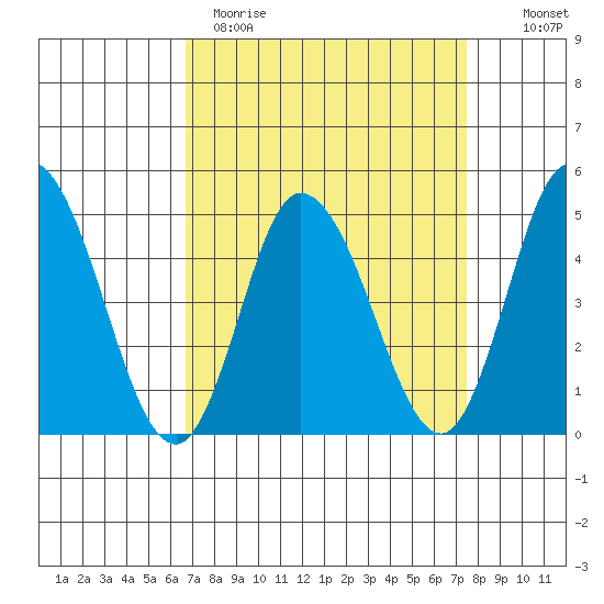 Mahon River entrance tide chart for Sunday, April 3, 2022