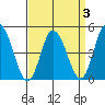 Mahon River entrance tide chart for Sunday, April 3, 2022