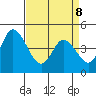 Mahon River entrance tide chart for Friday, April 8, 2022