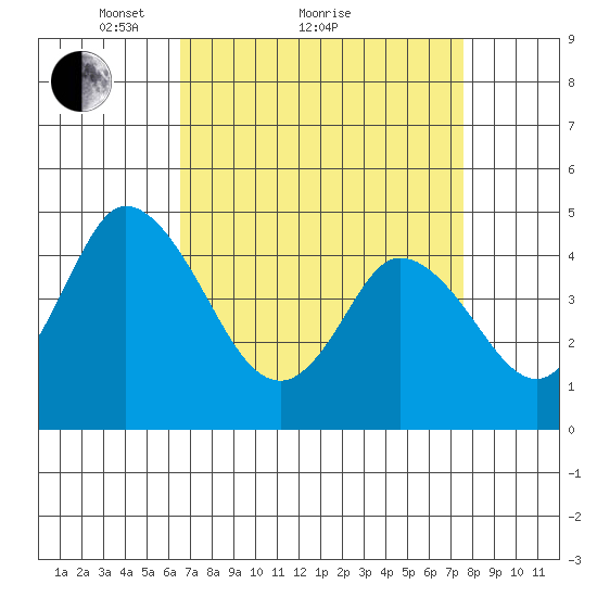 Mahon River entrance tide chart for Saturday, April 9, 2022